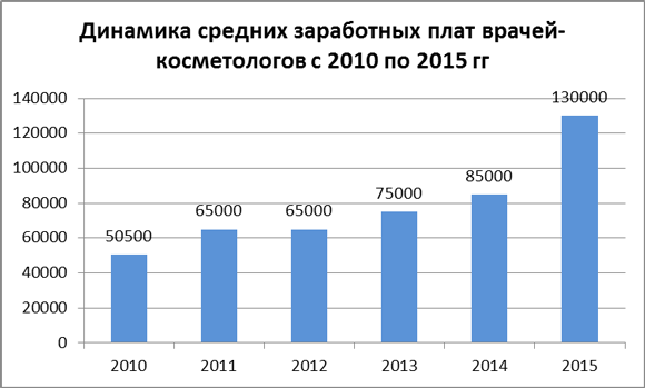 �������� ������� ������� ������-������������ �� 2010-15 ��.